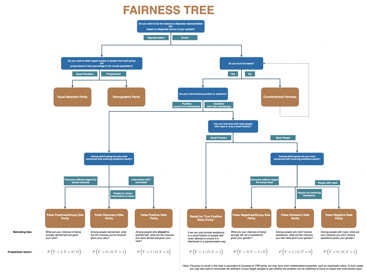 Complete Fairness Tree